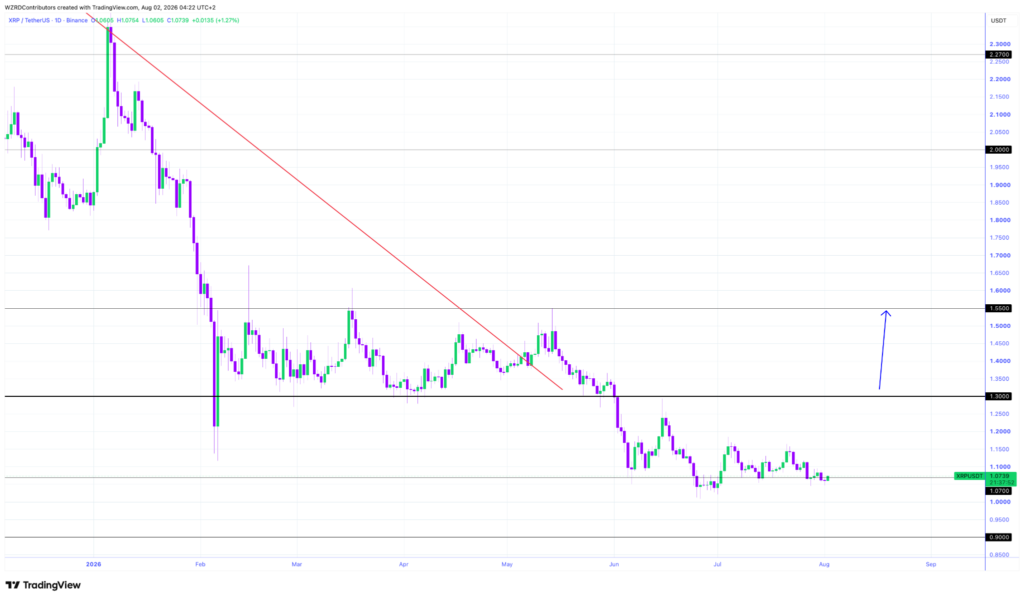 XRP前景在关键支撑位上方趋于谨慎-区块链文库