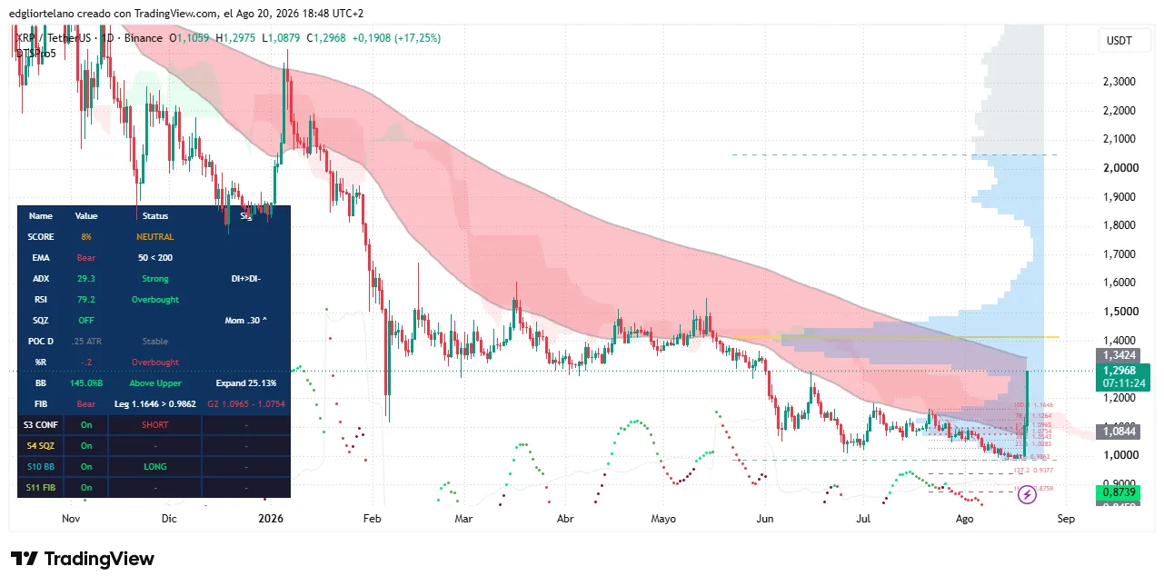 XRP因比特币空头挤压创下2024大选以来最佳周表现-区块链文库