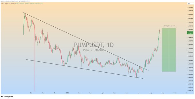 PUMP强势上涨后突破行情延续-区块链文库