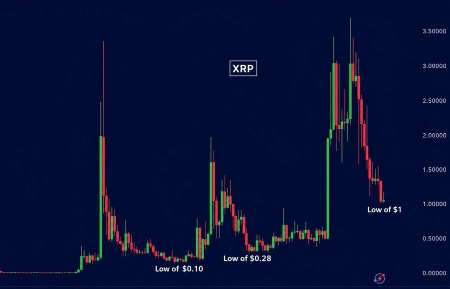 XRP价格坚守关键支撑位，RSI指标走弱-区块链文库