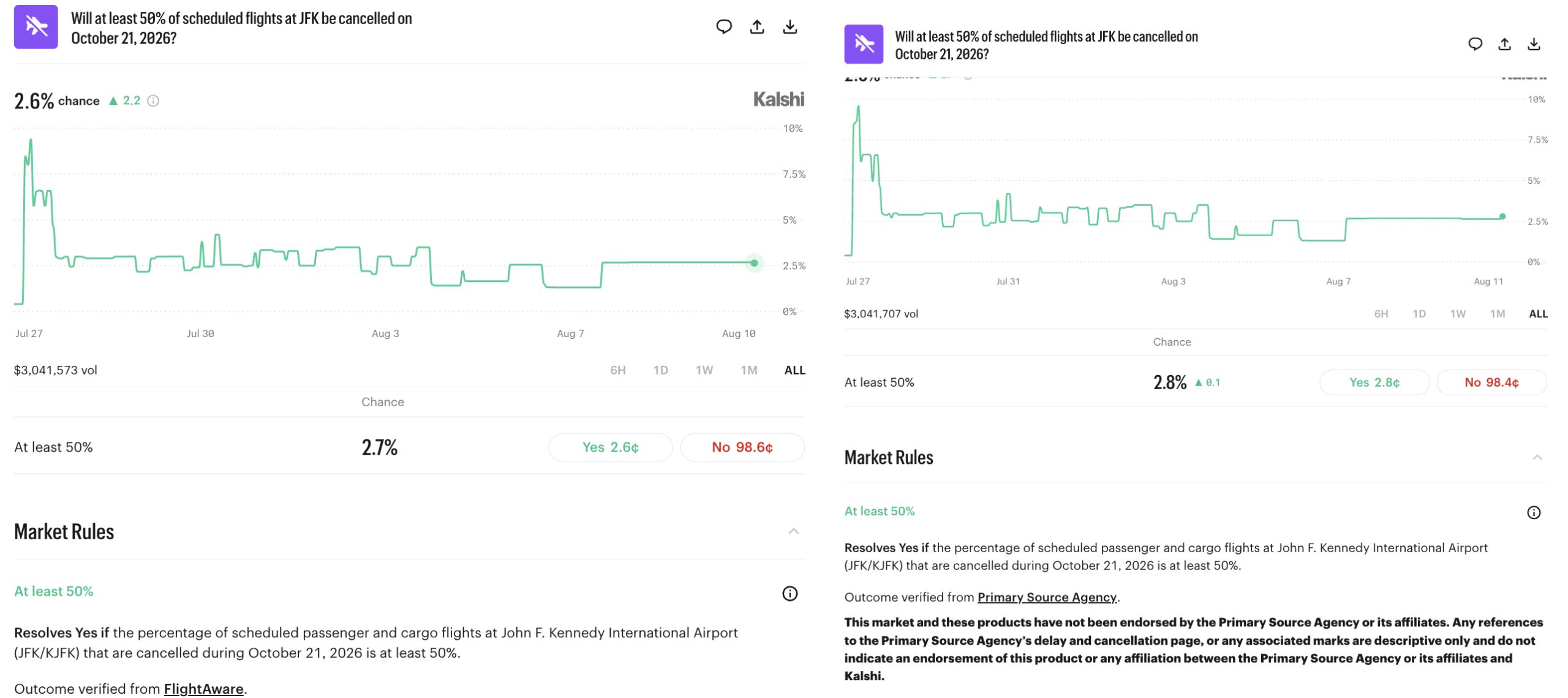 FlightAware提交诉讼仅一天后即撤销对Kalshi的起诉-区块链文库