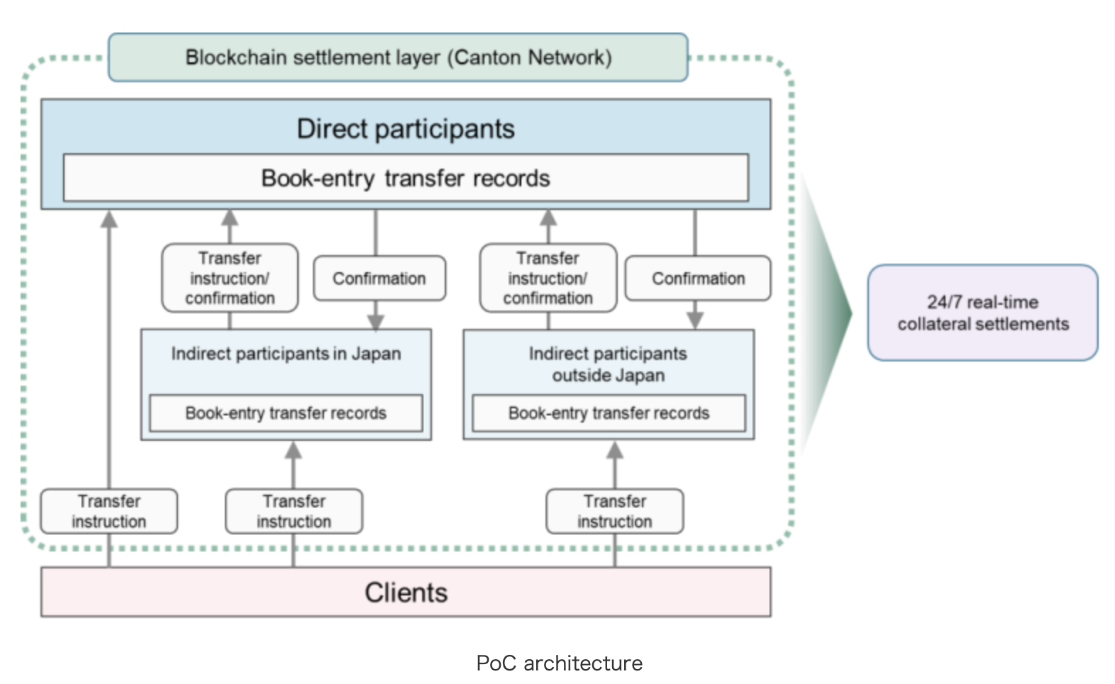 FalconX与Interstice Connect将Canton接入以太坊、Solana和Robinhood链-区块链文库