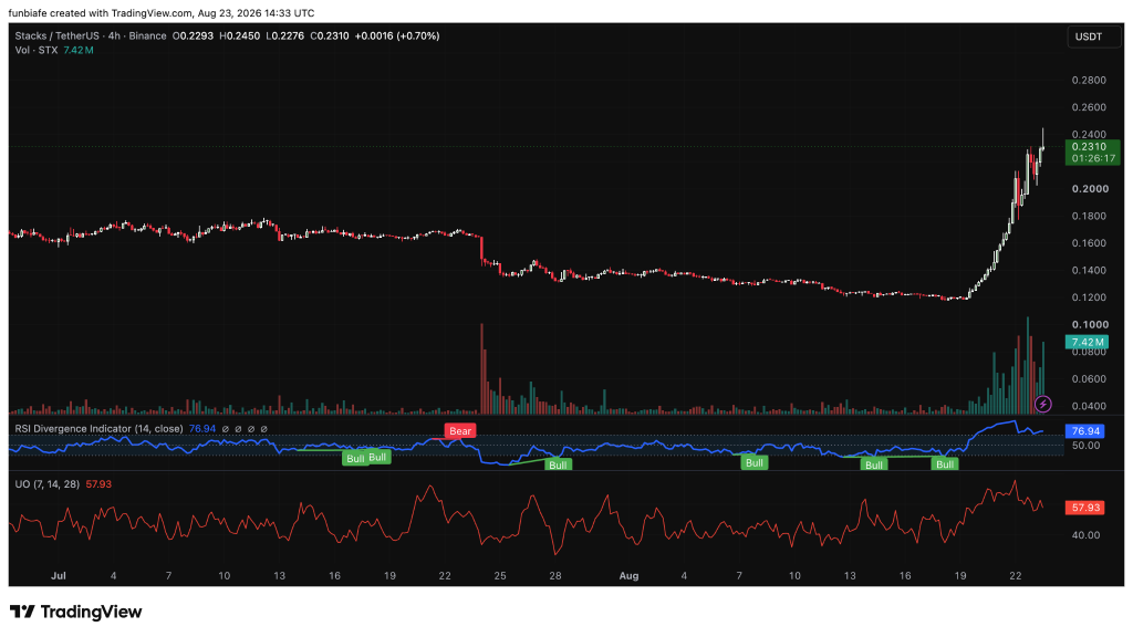 为何今日Stacks (STX)价格飙升？-区块链文库