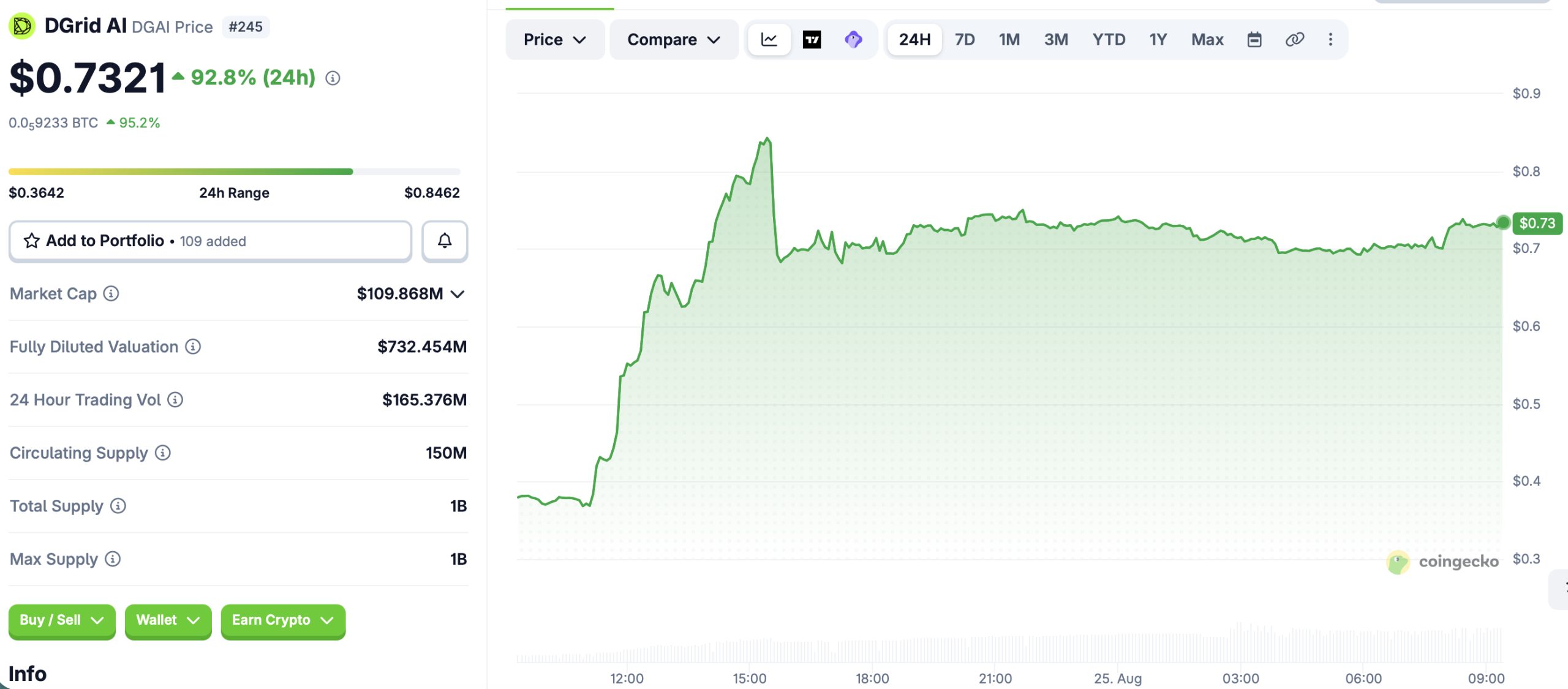 DGrid AI代币上线后暴涨93%,去中心化AI网络正式启动-区块链文库