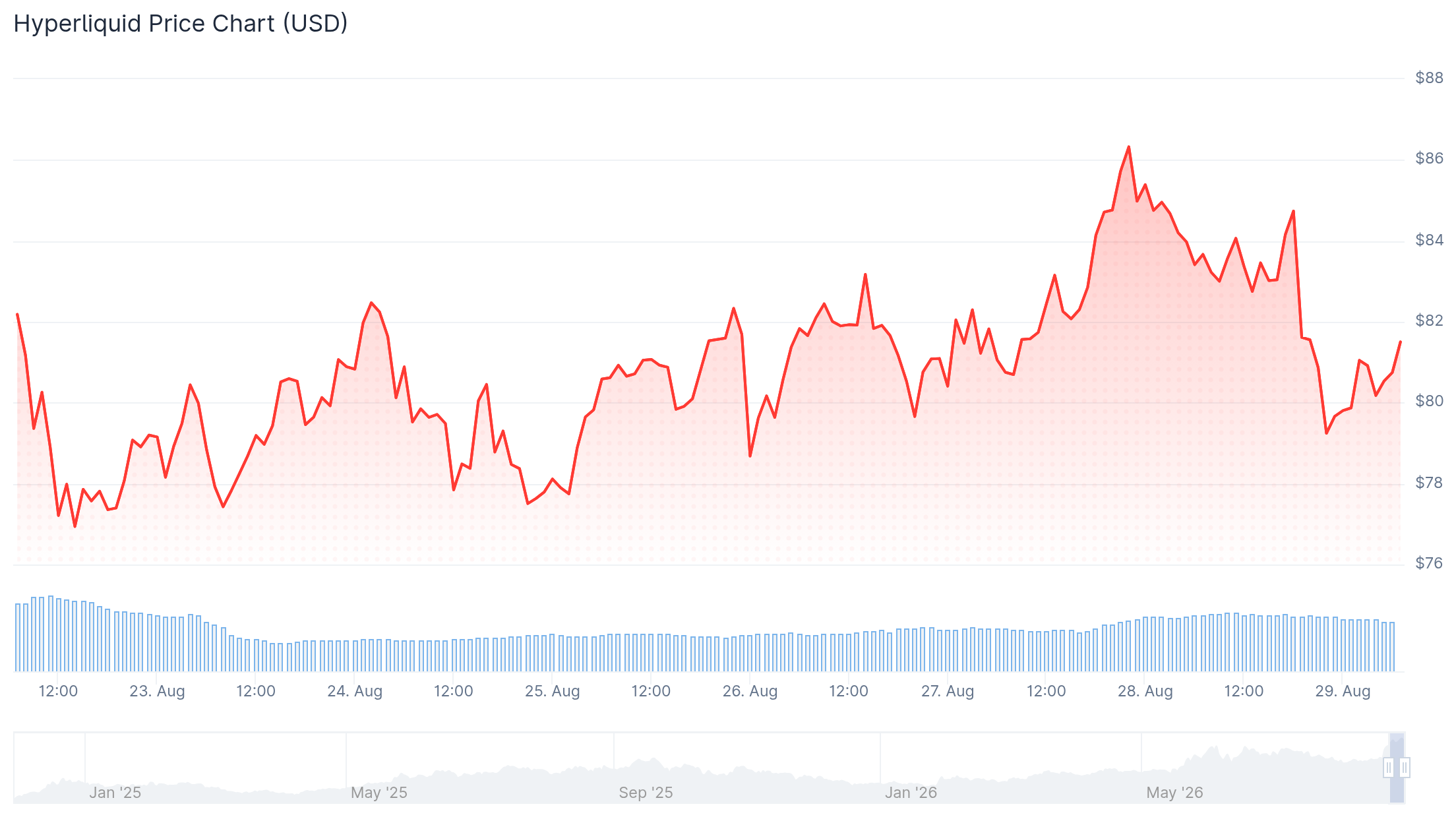 Hyperliquid价格下滑,鲸鱼从Coinbase Prime转移1483万美元-区块链文库