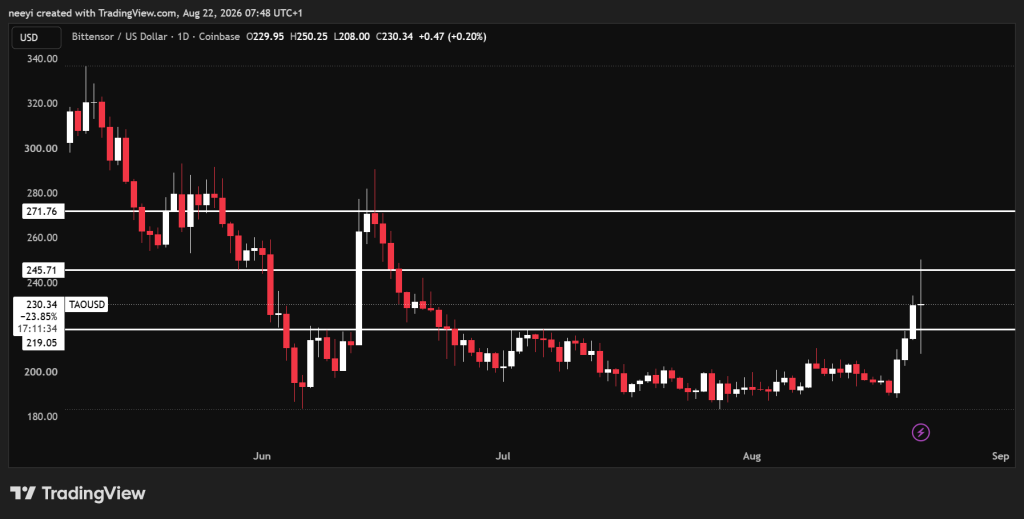 8月22日加密货币价格预测:Bittensor (TAO)、XRP、SUI-区块链文库