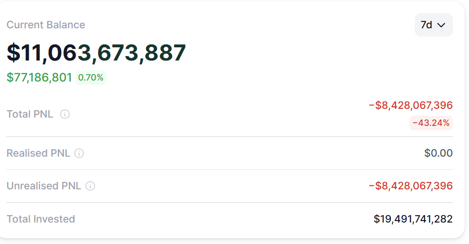 尽管未实现亏损84亿美元,Bitmine持有的以太坊占比仍逼近5%-区块链文库