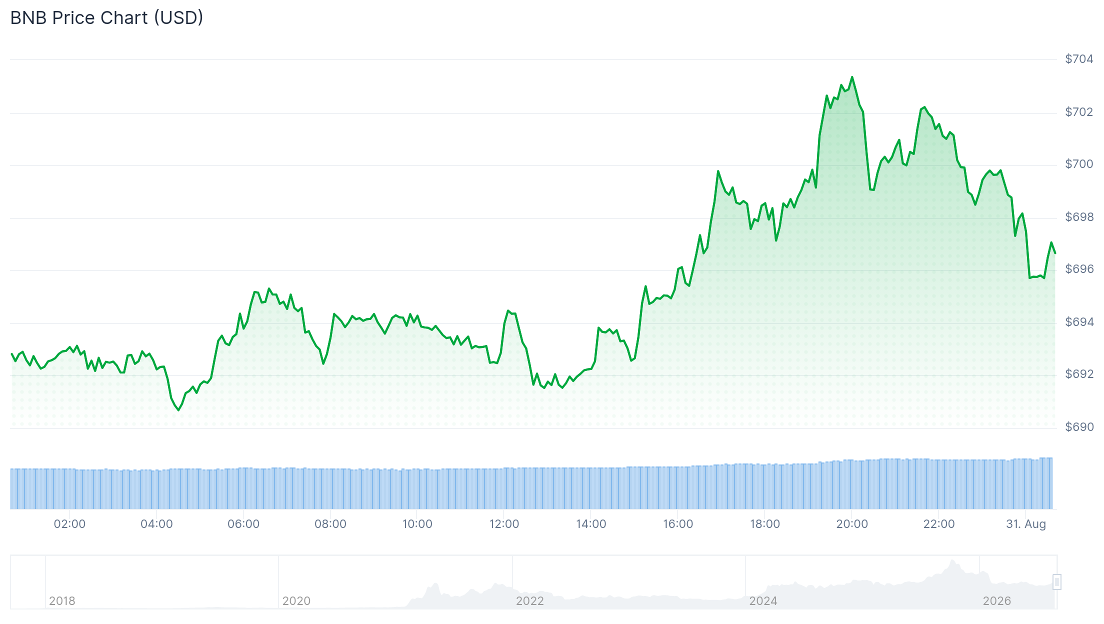 bStocks飙升，BNB Chain代币化股票逼近50%-区块链文库