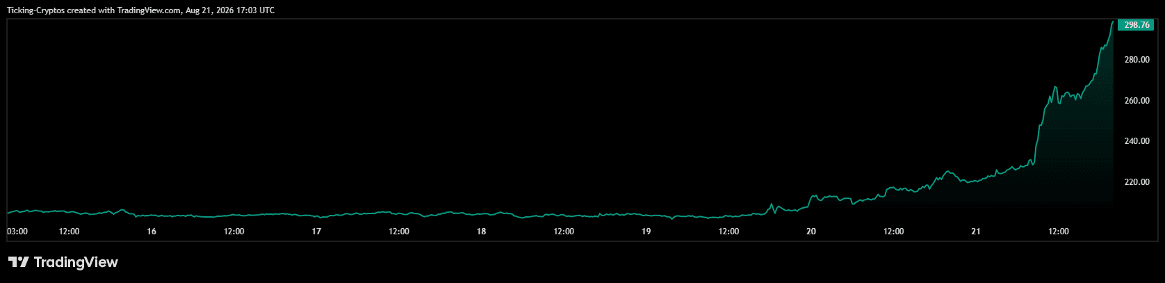 比特币现金一日暴涨29%：为何BCH跑赢BTC？-区块链文库