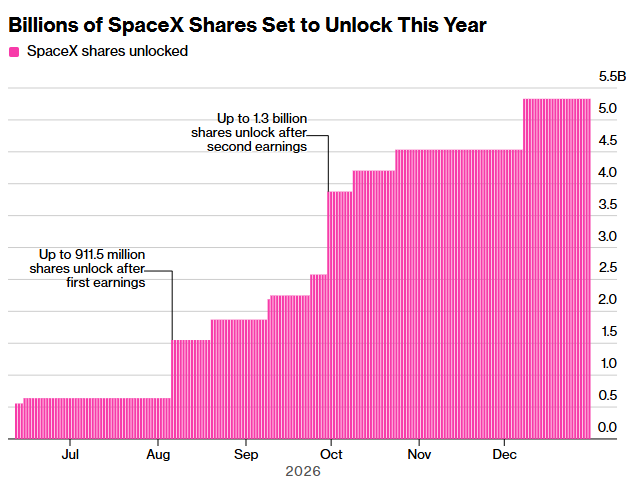 AI支出激增叠加大规模股票解锁在即，SpaceX股价暴跌13%-区块链文库