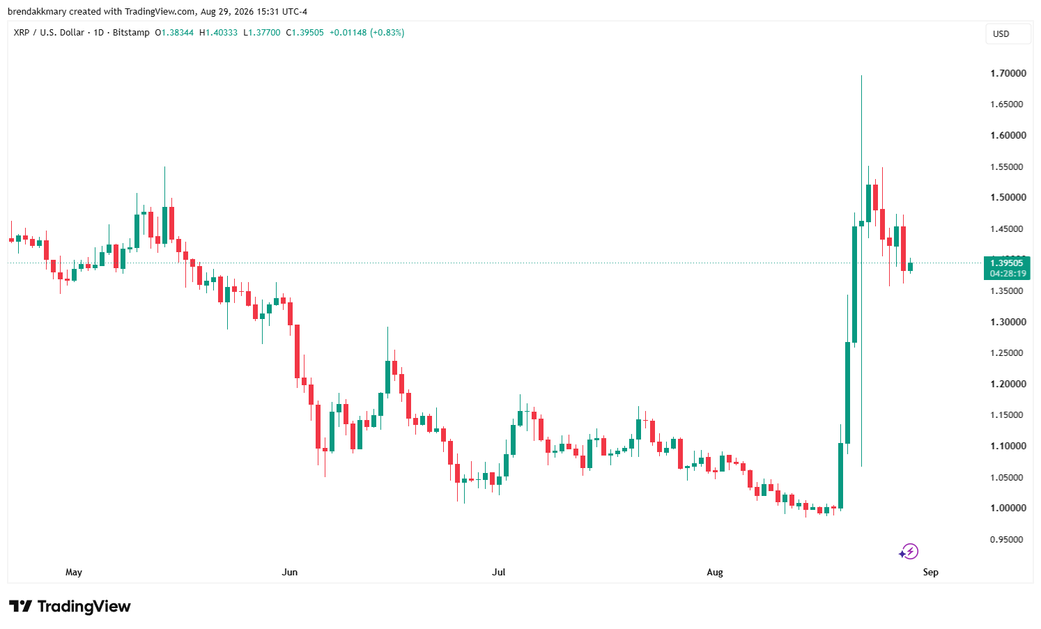 Bitwise XRP ETF 获1540万美元资金流入,XRP价格回升至1.40美元附近-区块链文库