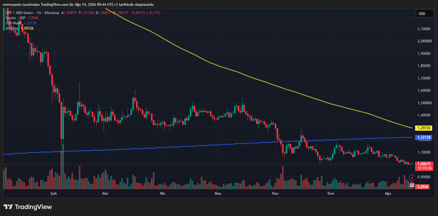 XRP价格持续下跌之际，鲸鱼大举买入7200万枚！-区块链文库
