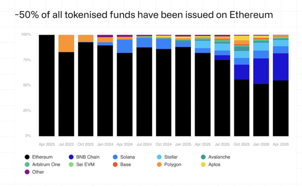 RWA存款翻三倍至74亿美元，CoinShares报告显示DeFi低迷下逆势增长-区块链文库