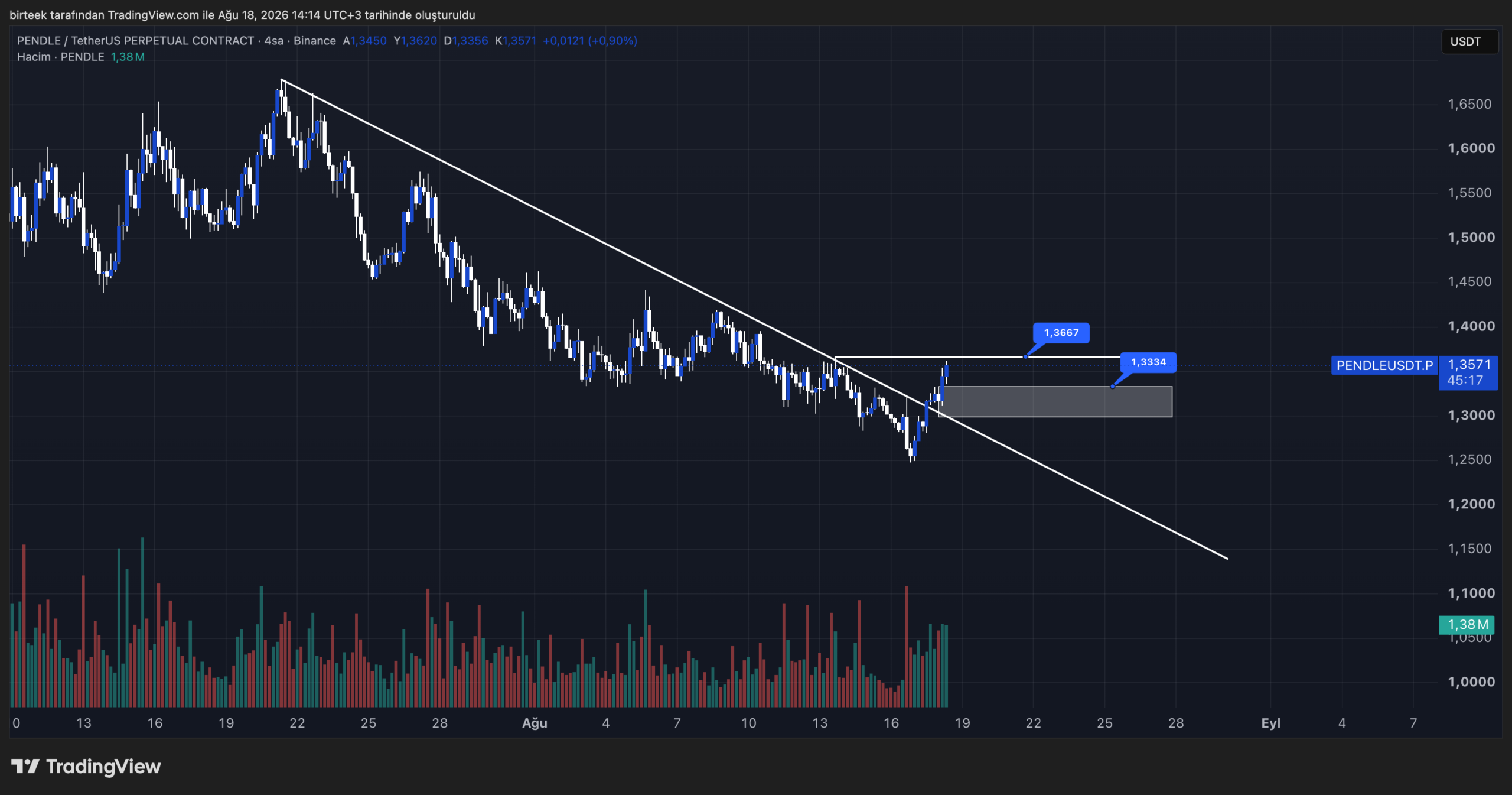 Pendle (PENDLE) 下跌趋势告破!涨势要来了吗?-区块链文库
