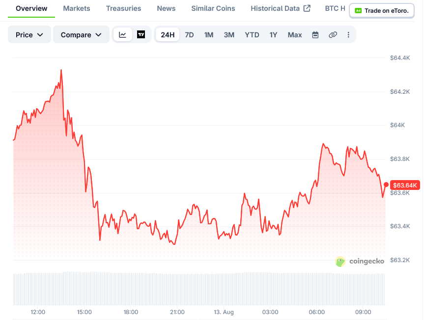 比特币(BTC)价格:ETF资金外流终结五连涨-区块链文库