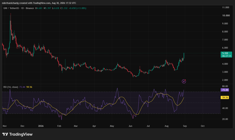 Uniswap代币销毁及Robinhood交易量激增,币价突破5美元-区块链文库