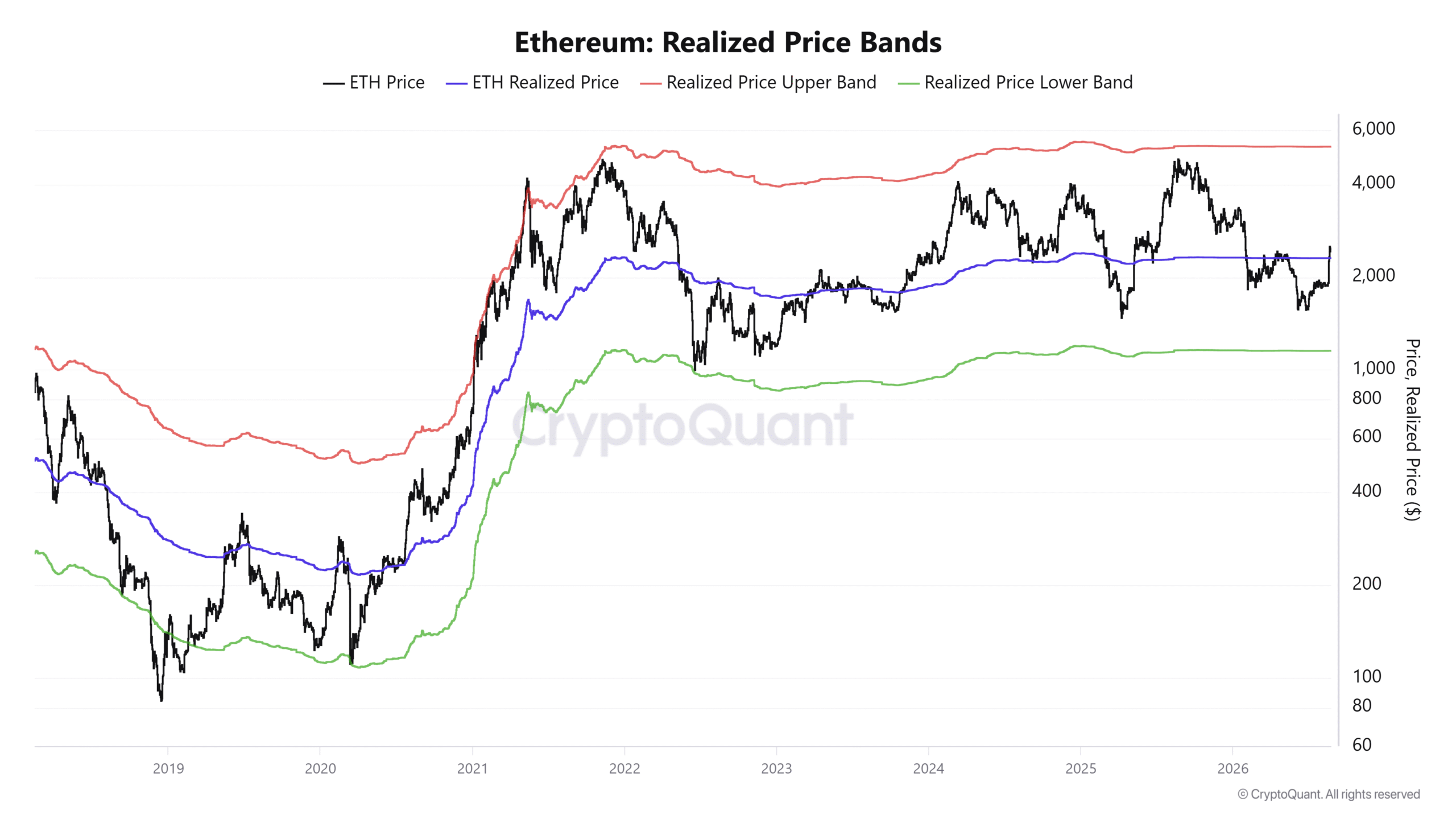 以太坊(ETH)单周暴涨30%,创2025年5月以来最佳表现 — 2500美元成关键目标-区块链文库