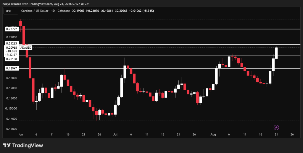 今日加密货币价格预测:8月21日——Cardano (ADA)、XRP 和 Chainlink (LINK)-区块链文库