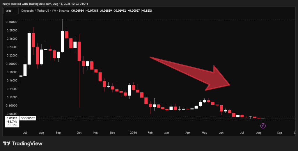 XRP价格1美元对决狗狗币0.07美元：哪个反弹潜力更大？-区块链文库
