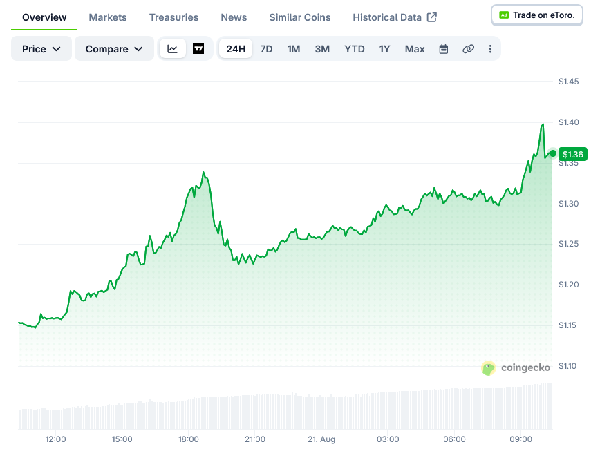 XRP (XRP) 价格：代币飙升18%至1.31美元，突破信号显现-区块链文库