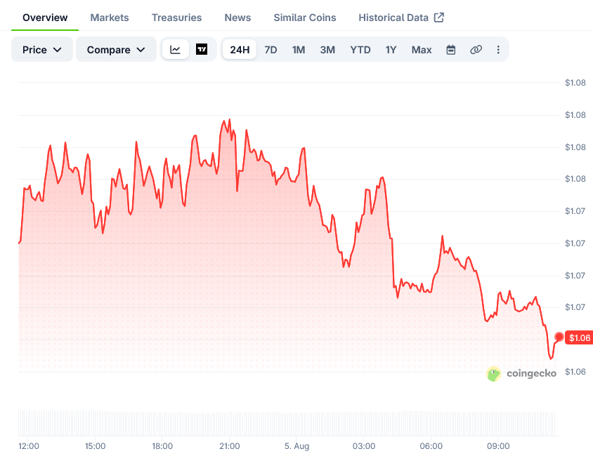 XRP价格测试1.06美元支撑位,未平仓合约跌至六个月低点-区块链文库