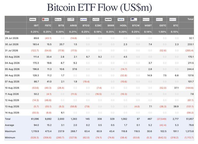 比特币ETF流出达3.85亿美元，价格持稳于6.3万美元附近-区块链文库