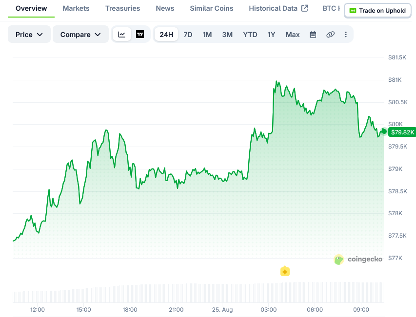 比特币(BTC)价格突破81,000美元,空头遭清算-区块链文库