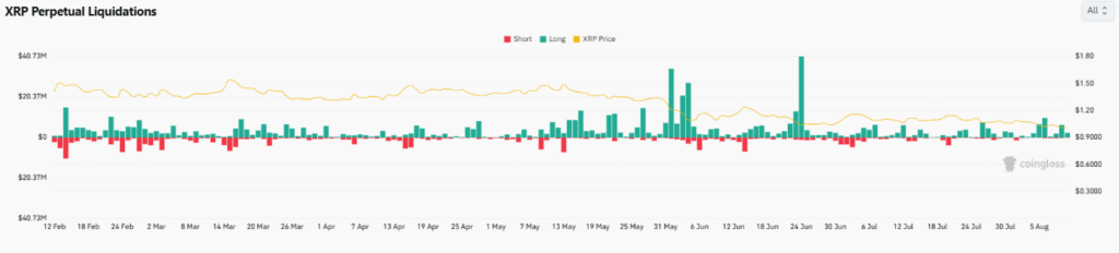 XRP支撑位坚守1美元关口,杠杆率持续攀升-区块链文库