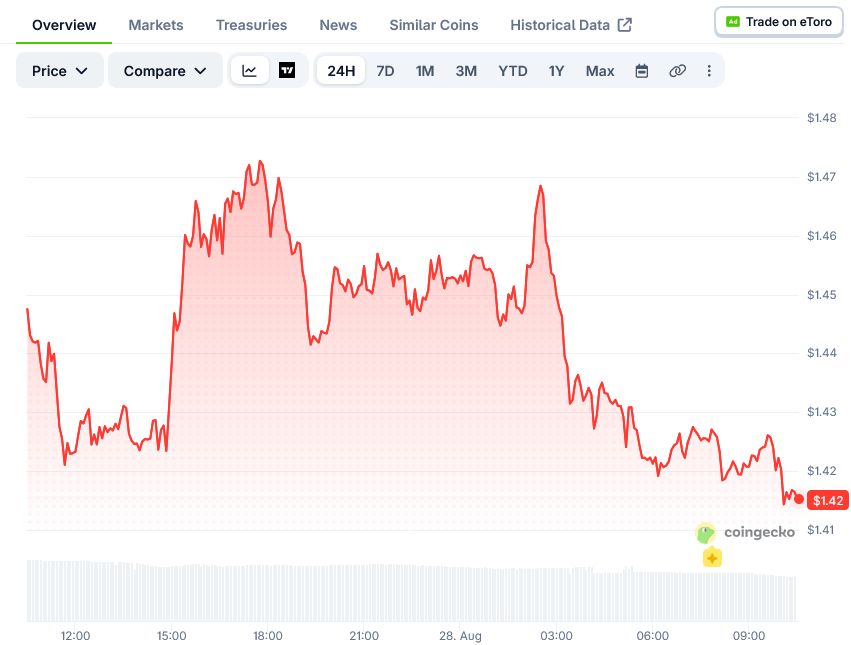 XRP价格:关注1.46美元阻力位上方技术关口-区块链文库