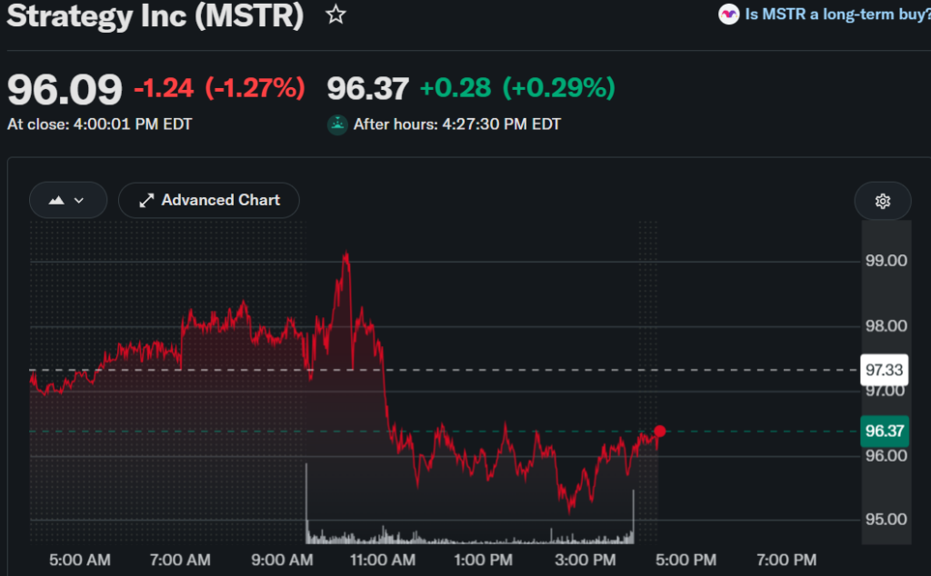 MSTR股价走低,策略信号暗示新一轮比特币押注-区块链文库