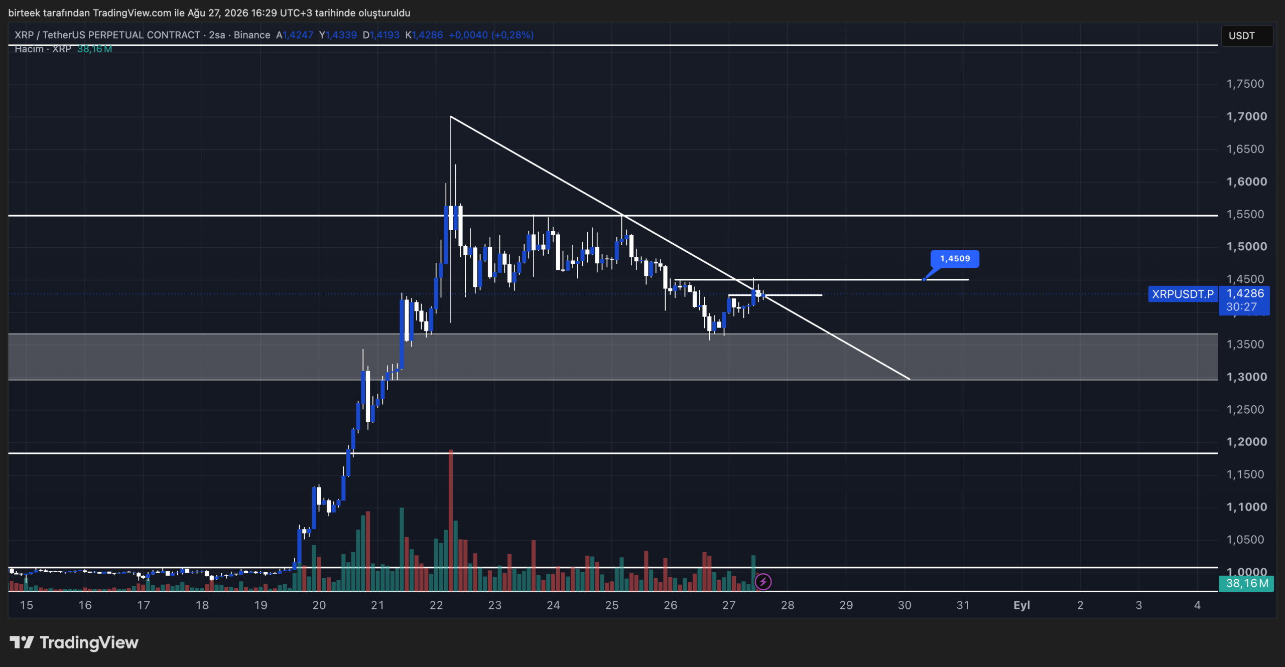 Ripple (XRP) 下降趋势是否已被打破?这个水平至关重要!-区块链文库