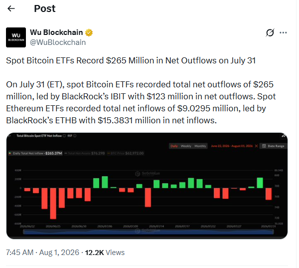 加密货币ETF资金流出2.5亿美元,比特币基金走势逆转-区块链文库