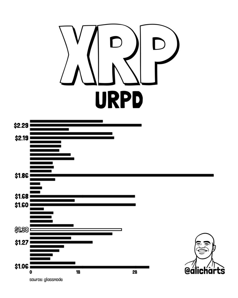 XRP价格反弹后下跌20%,多头坚守1.35美元支撑位-区块链文库