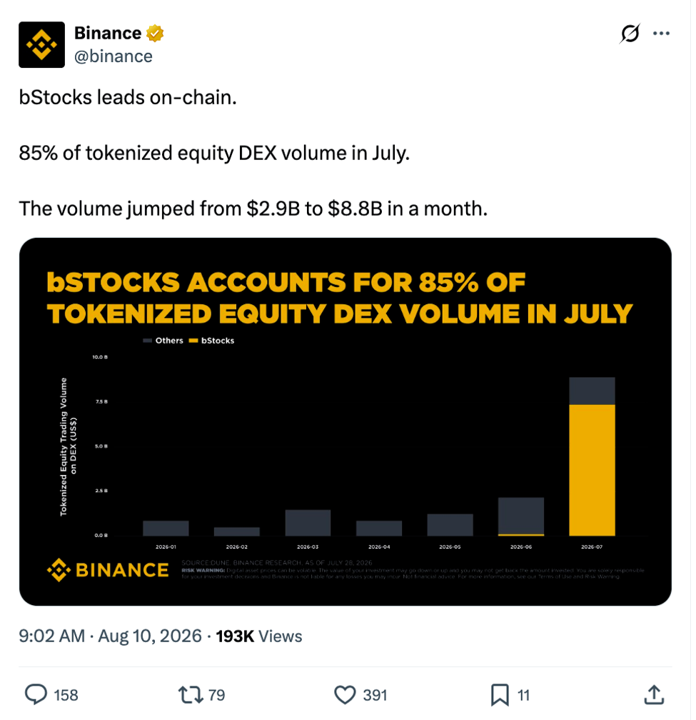 币安bStocks引领代币化股票市场,交易量激增至88亿美元-区块链文库
