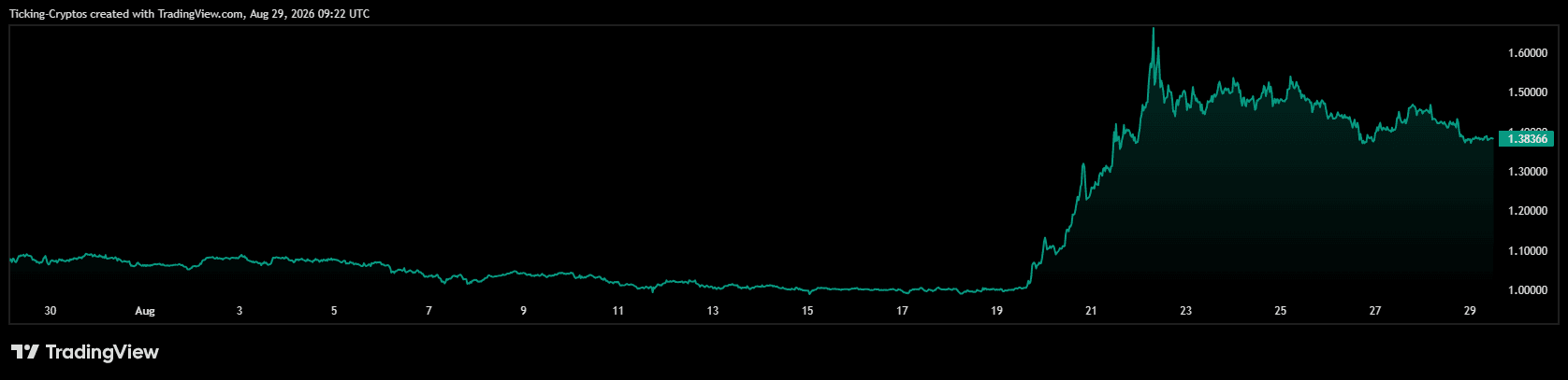 XRP价格预测：XRP三天内从1美元飙升至1.66美元，接下来会走向何方？-区块链文库