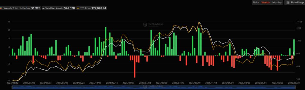 比特币和以太坊迎来巨额资金流入！ETF创下纪录周-区块链文库