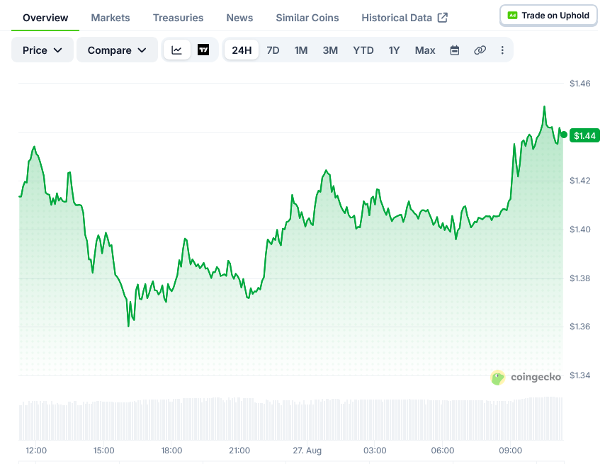 XRP价格:50周均线压制,1.30美元支撑成焦点-区块链文库