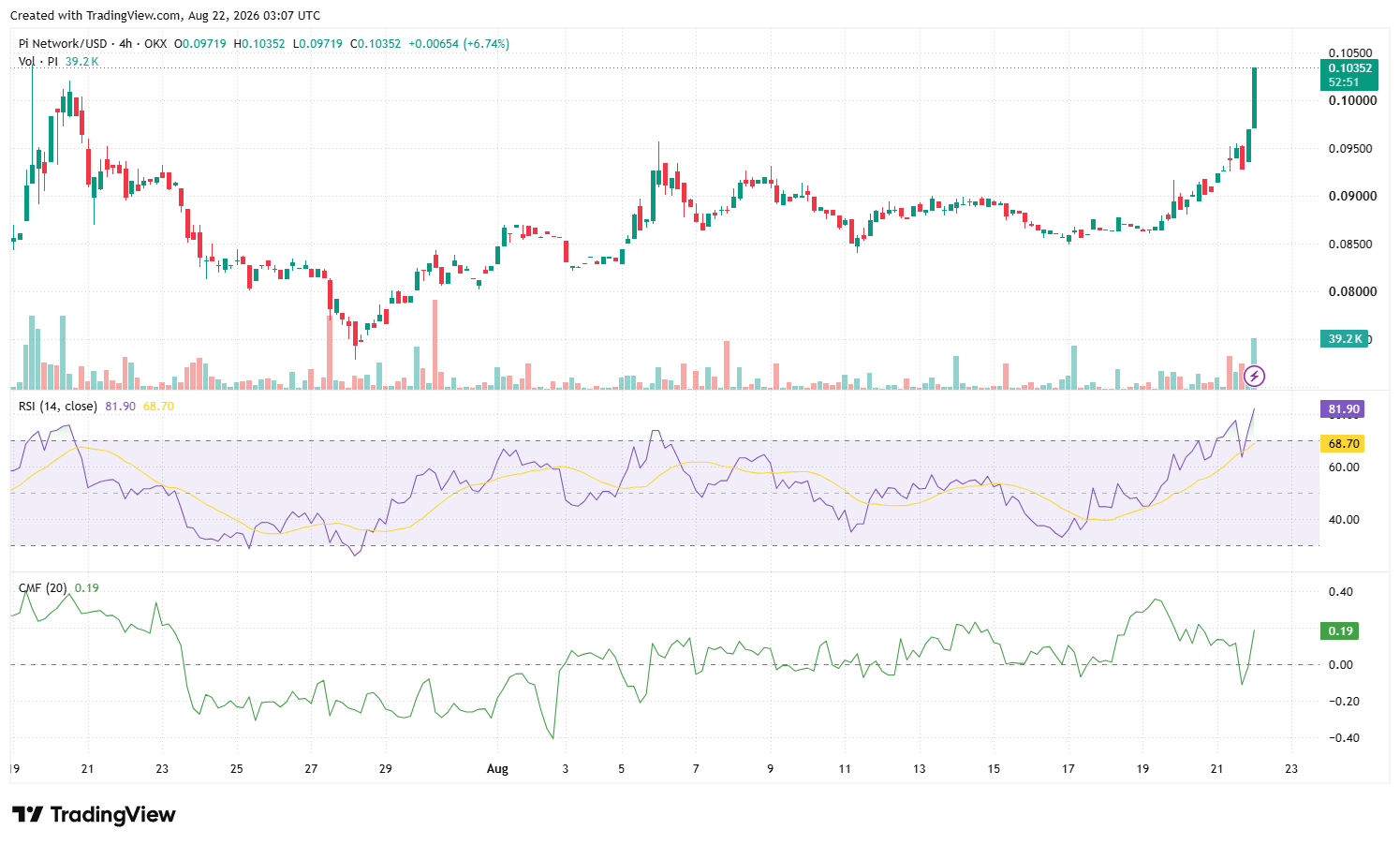 Pi Network主网升级在即,价格逼近0.10美元-区块链文库