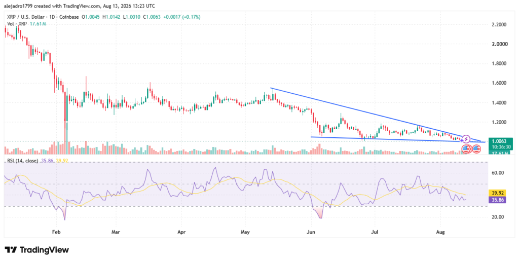 XRP多头激增,1美元支撑位面临关键考验-区块链文库