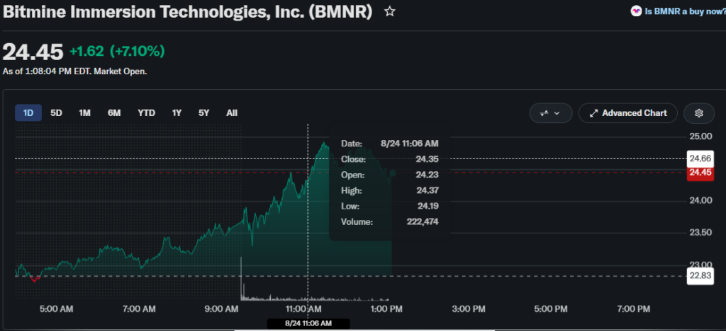BMNR股价涨超7%,BitMine增持32,447枚以太坊代币-区块链文库
