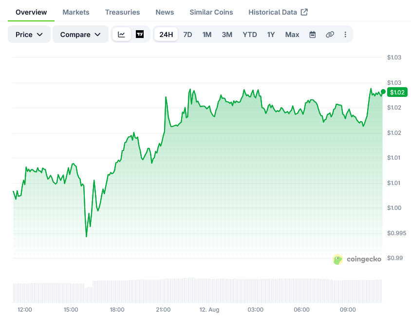 XRP价格跌至1.00美元，因ETF资金流入放缓及《清晰法案》遇阻-区块链文库