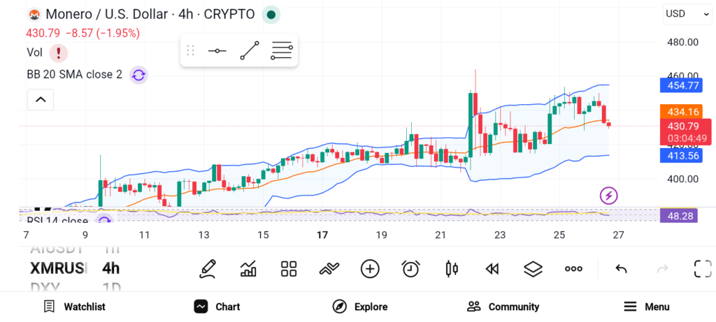 三种具有巨大上涨潜力的加密货币：XMR、ONDO、KAS-区块链文库