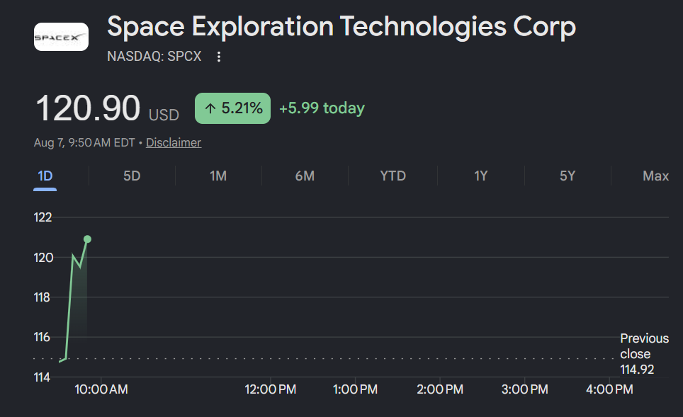 SpaceX(SPCX)获Argus上调至“买入”评级,摩根士丹利给出300美元目标价-区块链文库