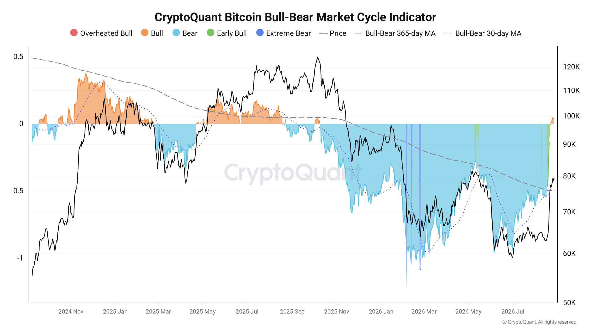 CryptoQuant CEO:比特币熊市“结束”,价格指标重现2023年复苏走势-区块链文库