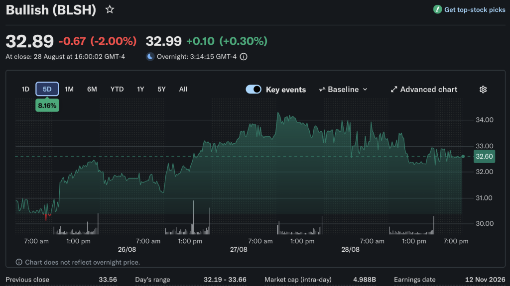 Bullish携手USD.AI,拓展AI基础设施贷款业务-区块链文库