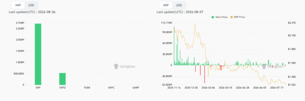 尽管放缓,XRP ETF资金流入仍保持积极-区块链文库