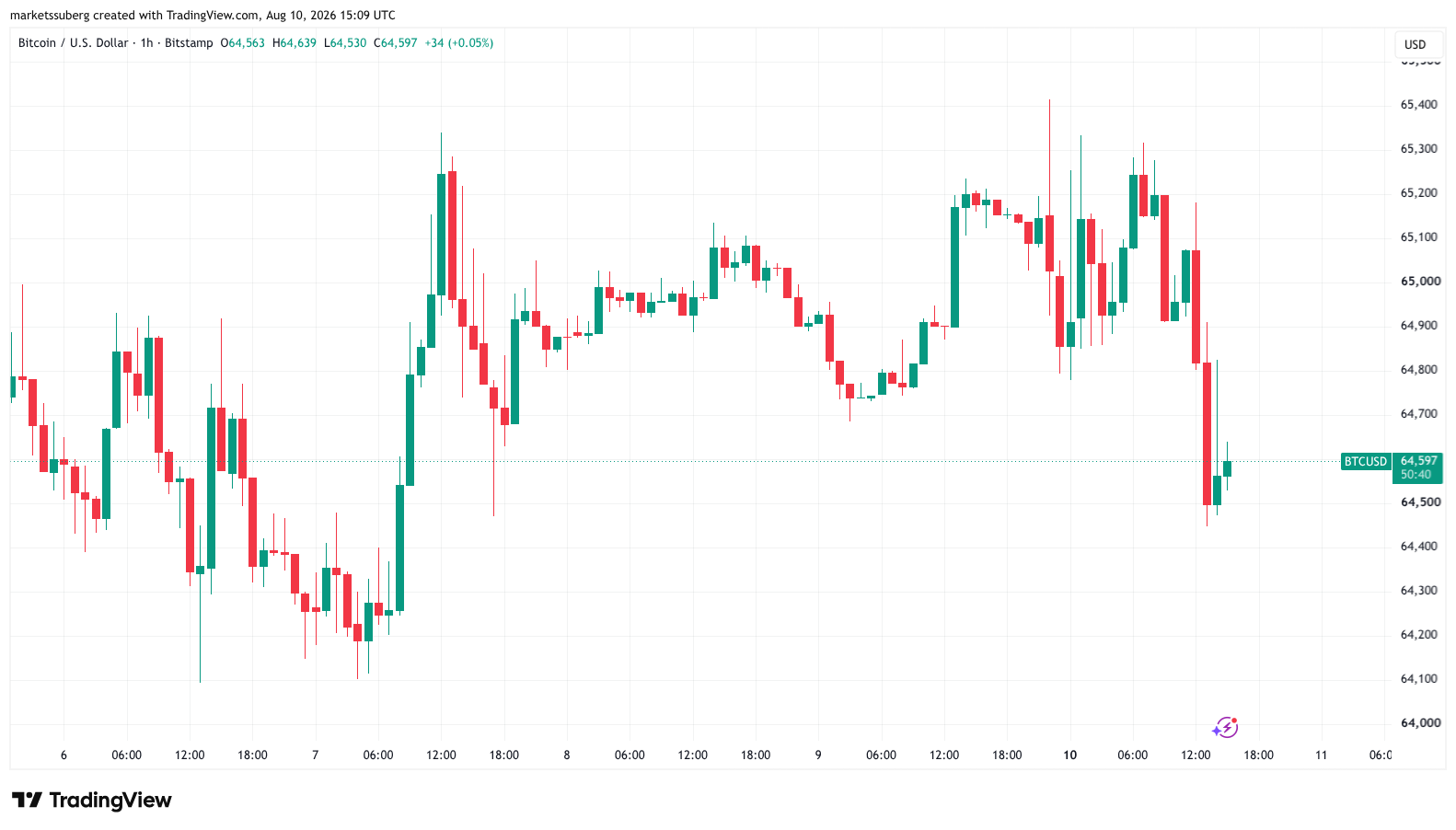 比特币价格下跌抹去周末涨幅,油价因霍尔木兹失望情绪飙升5%-区块链文库