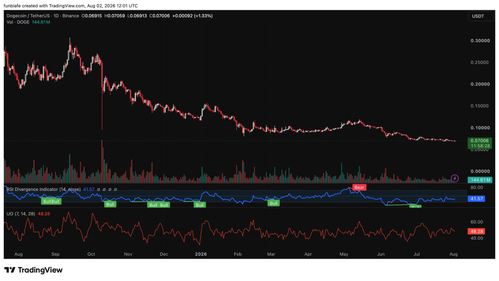 本周狗狗币(DOGE)价格能冲多高?-区块链文库