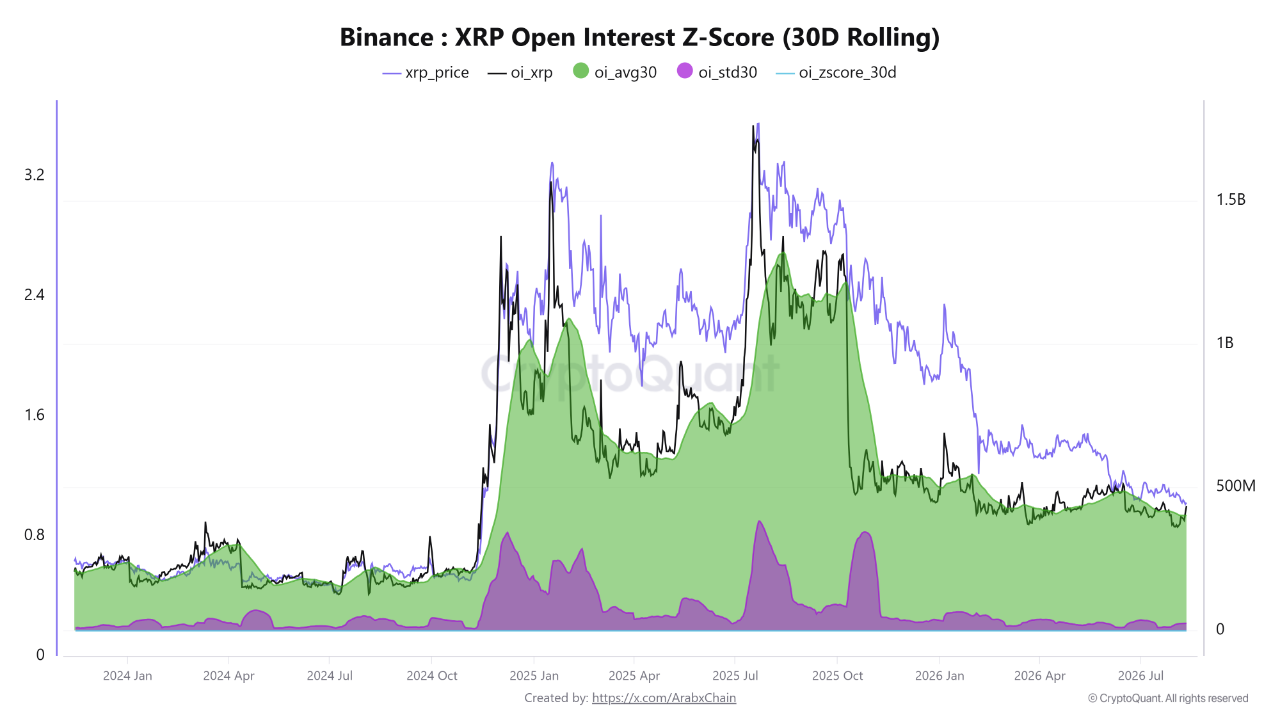 XRP持仓量攀升至均值以上,价格回落至1.02美元附近-区块链文库