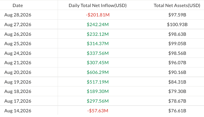 比特币ETF结束连续9日净流入,BTC跌破7.8万美元-区块链文库